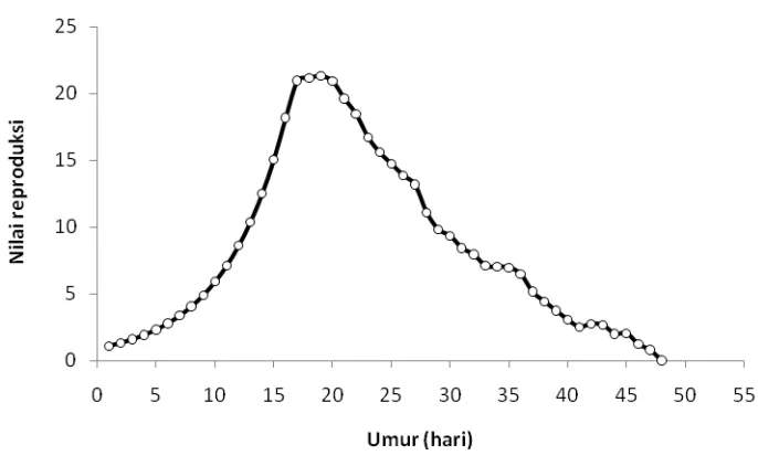 Tabel 3.5  Proporsi fase perkembangan A. dasyni pada sebaran stabil  