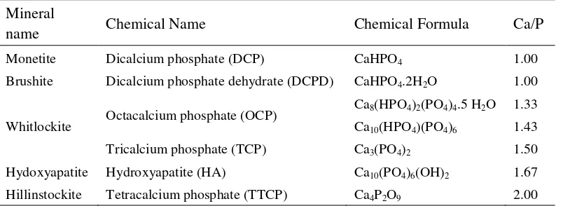 Table 1 Family of calcium phosphate compounds (Shi et al 2004).   