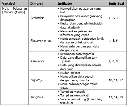 Tabel 3. Kisi-kisi Instrumen Evaluasi Sistem 