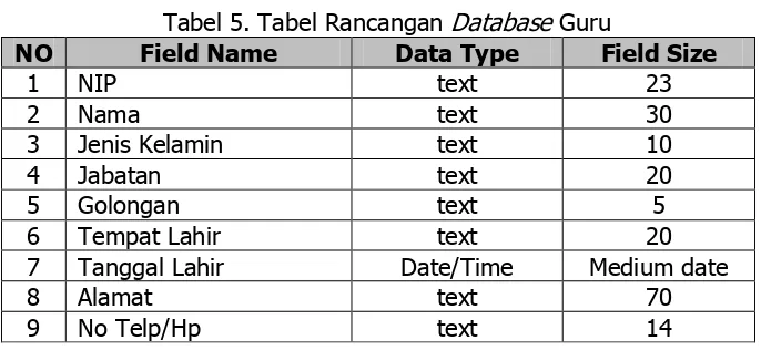 Tabel 5. Tabel Rancangan Database Guru 