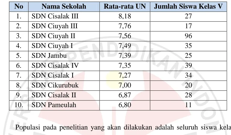 Tabel 3.1 Daftar Rata-rata Nilai UN Tertinggi sampai Terendah SDN di Kecamatan 