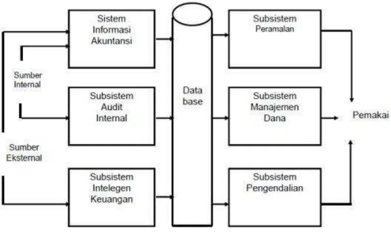 Gambar 2. Model Sistem informasi Keuangan 