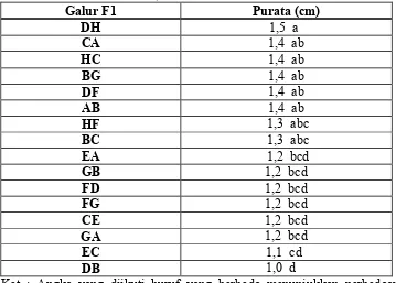 Tabel 4.2. Pengaruh galur F1 tanaman wijen terhadap variabel diameter batang (Table 4.2 The influence F1 galur of Sesamum indicum L to trunk of tree’s 