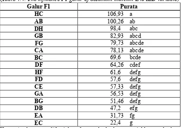 Table 4.4. The influence F1 galur of Sesamum indicum L to ILD variable)