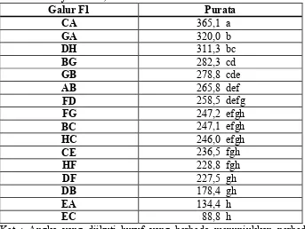 Tabel 4.5. Pengaruh galur F1 tanaman wijen terhadap variabel jumlah 
