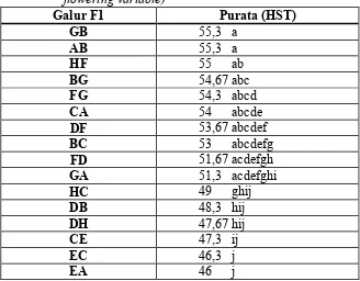 Tabel 4.8. Pengaruh galur F1 tanaman wijen terhadap variabel umur berbunga  (Table 4.8