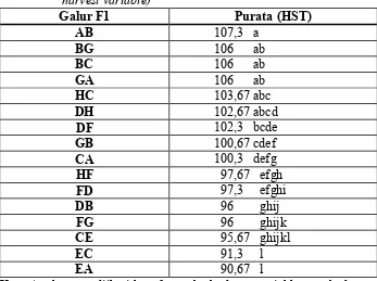 Tabel 4.9. Pengaruh galur F1 tanaman wijen terhadap variabel umur panen  