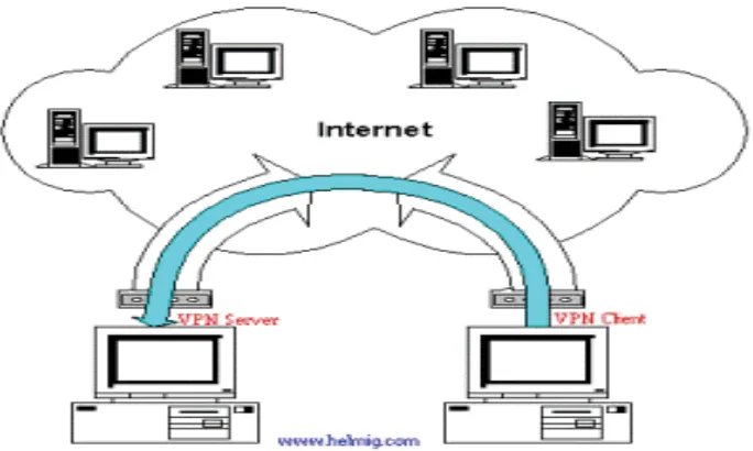 Gambar 1. Ilustrasi arsitektur jaringan VPN dengan metode PPTP (diambil dari: http://teknodaninfokita.blogspot.com/2014/02/pengertian-vpn-dan-fungsinya.html)