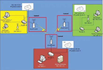 Gambar 2. Rancangan topologi VPN untuk PT.Mega Tirta Alami