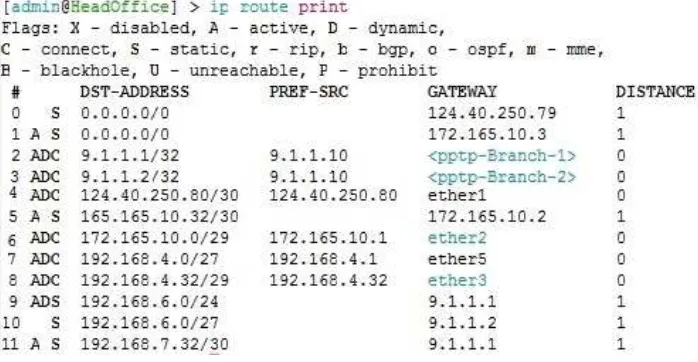 Gambar 4.  Tampilan hasil pengujian IP Route pada router A