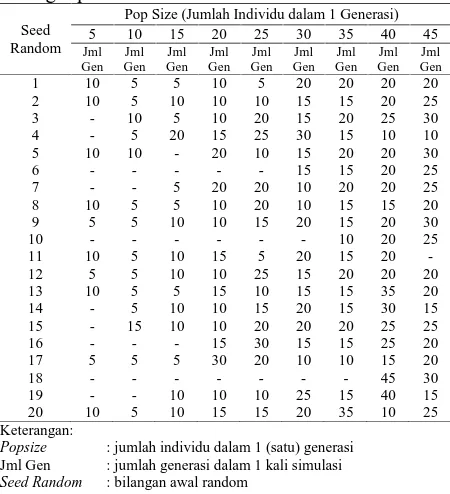 Tabel 2menggambarkan hasil uji modeldengan kombinasi beberapa nilai parameterSemakin kecil angka kombinasi parameterdiujikan, semakin cepat waktu yang diperlukan untuksekali proses uji dan berlaku sebaliknya