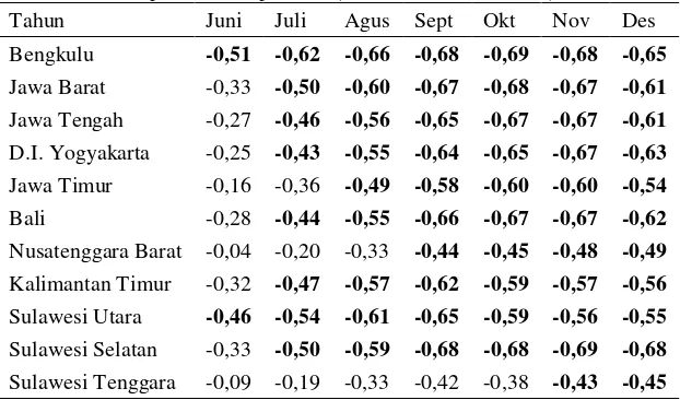 Tabel 1  Korelasi antara ASML Juni-Desember tahun sebelumnya dengan data produksi padi kuartal pertama (metode first differences) 