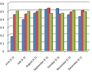 Gambar 8 Rata-rata Korelasi Produksi dengan ASML Juni (t-1)- Desember (t-1). 