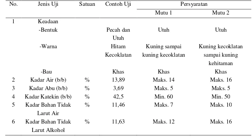 Tabel 7. Hasil Analisis Mutu Gambir Asalan Sebagai Bahan Baku Penelitian 