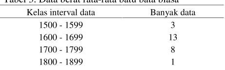 Tabel 3. Data berat rata-rata batu bata biasa