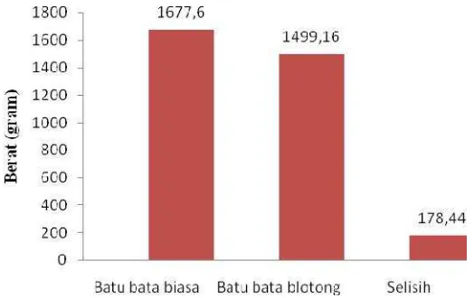 Gambar 12. Grafik berat rata-rata batu bata
