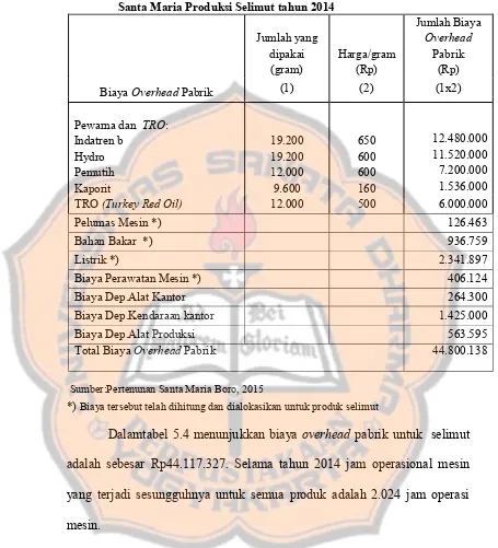 Tabel 5.4 Biaya Overhead Pabrik pembuatan 1.320 unit selimutPertenunan