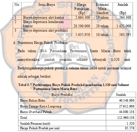 Tabel 5.7 Perhitungan Biaya Pokok Produksi pembuatan 1.320 unit Selimut