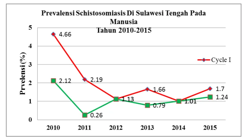 Gambar 2. Fluktuasi prevalensi schistosomiasis paa manusia di Sulawesi Tengah tahun 2010-2015 