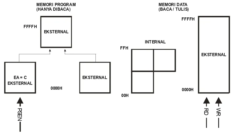 Gambar 2.4  Struktur memori mikrokontroler 89S51