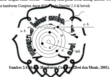 Gambar 2.4. Skema Hamburan Compton (Desi dan Munir, 2001).