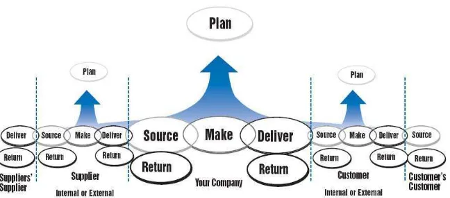 Gambar 2.3 Ruang Lingkup Proses Manajemen Utama Supply Chain 