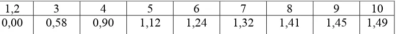 Tabel 2.5 Nilai Indeks Random (RI) 