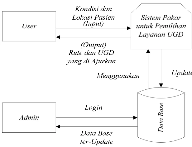 Gambar 3.  Model Sistem Pakar Pemilihan Layanan UGD 