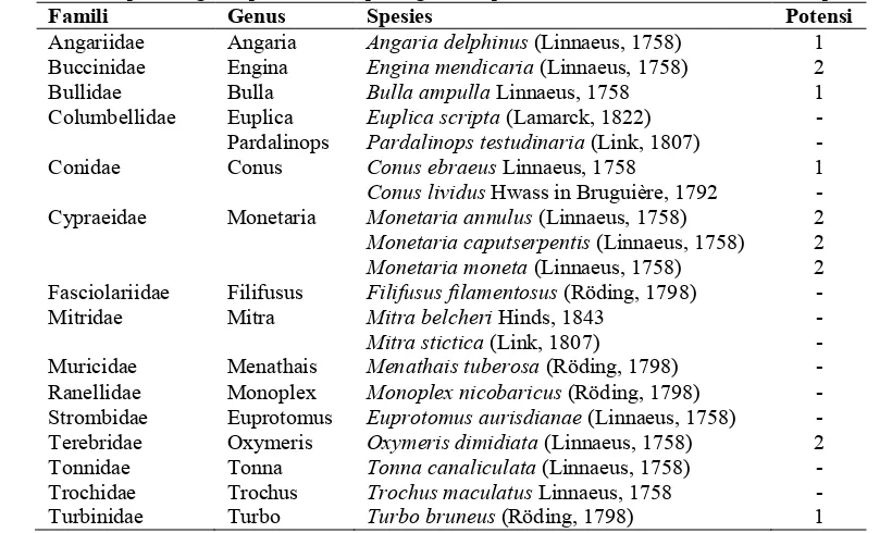 Tabel 2. Jenis dan potensi bivalvia di zona pasang surut tipe subtrat berbatu Pantai Gatra Kabupaten Malang Famili  Genus Spesies Potensi 