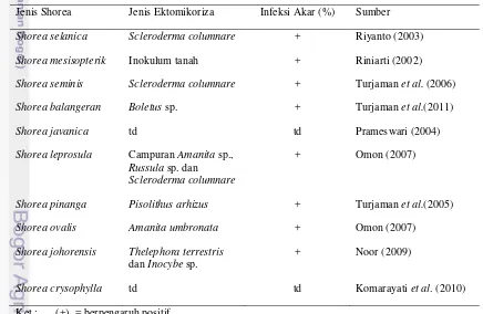 Tabel 1  Status ektomikoriza pada Shorea spp.  