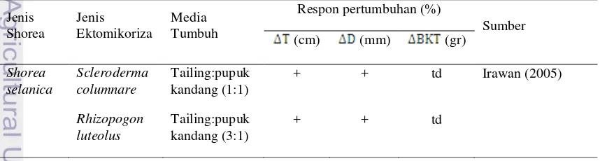 Tabel 4  Pengaruh media tumbuh terhadap respon pertumbuhan Shorea spp.   