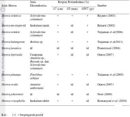 Tabel 2  Efektifitas ektomikoriza terhadap respon pertumbuhan Shorea spp.  