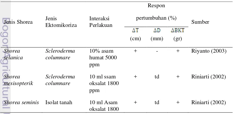 Tabel 5  Pengaruh interaksi perlakuan terhadap respon pertumbuhan Shorea spp.   