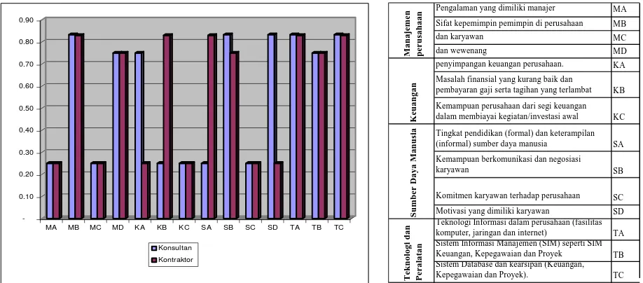 Gambar 4. Grafik hasil perhitungan seluruh kriteria perusahaan konsultan(Sumber: Analisis Data, 2012)