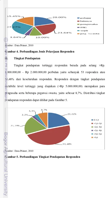 Gambar 4. Perbandingan Jenis Pekerjaan Responden 