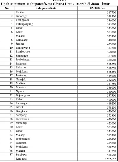 Tabel 2.1 Upah Minimum  Kabupaten/Kota (UMK) Untuk Daerah di Jawa Timur 