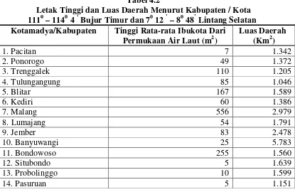Tabel 4.2 Letak Tinggi dan Luas Daerah Menurut Kabupaten / Kota 