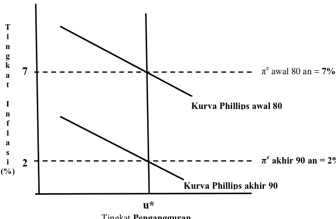 Gambar 6. Ekspektasi Inflasi dan Kurva Phillips Jangka Pendek 