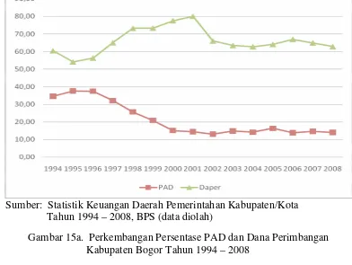 Gambar 15b. Perkembangan Persentase PAD dan Dana Perimbangan  Kota Depok Tahun 2000 – 2008 