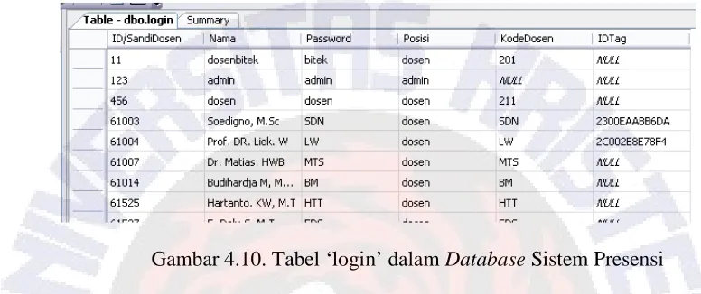 Gambar 4.10. Tabel ‘login’ dalam Database Sistem Presensi 