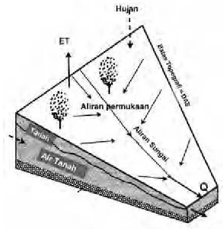 Gambar 5. Kawasan DAS 