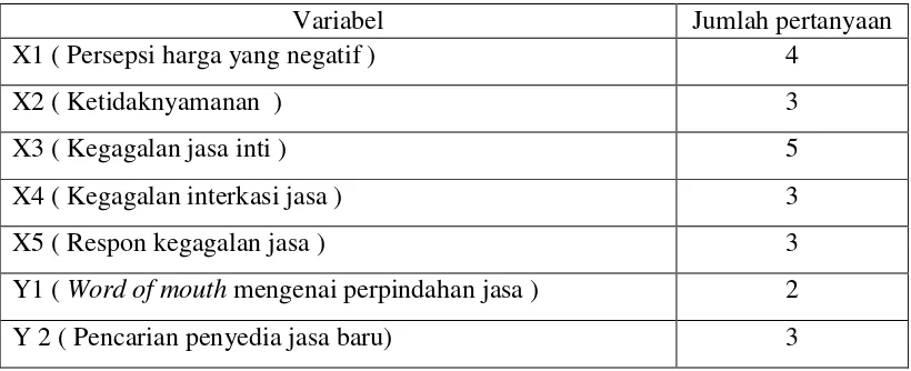 Tabel IV.5 Jumlah Pertanyaan Kuisioner 