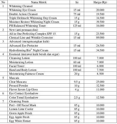 Tabel II.3 Daftar Produk dan Harga Kategori Perawatan Wajah 