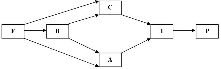 Gambar 3. Consumer Decision Model (Durianto, 2010) 