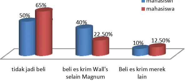 Gambar 8. Karakteristik Berdasarkan Tempat Pembelian Es Krim Wall’s Magnum 