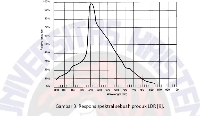 Gambar 3. Respons spektral sebuah produk LDR [9]. 