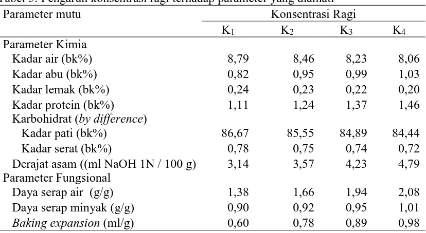 Tabel 5.  Pengaruh konsentrasi ragi terhadap parameter yang diamati Parameter mutu Konsentrasi Ragi 