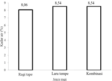 Gambar 2. Hubungan jenis ragi terhadap kadar air tepung biji durian termodifikasi   