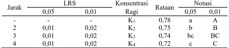 Tabel 14. Uji LSR efek utama pengaruh konsentrasi ragi terhadap kadar serat tepung biji durian termodifikasi 