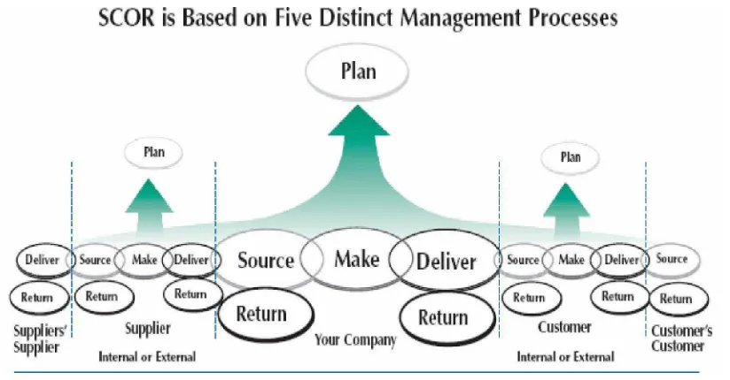 Gambar 2.2. Supply Chain Model 